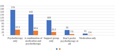 Preference, Knowledge, and Attitudes of Parents Toward Cognitive Behavioral Therapy for Their Children in Riyadh, Saudi Arabia